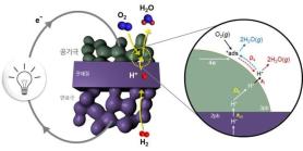 KIST cracks long-elusive reaction mechanism in next-gen hydrogen fuel cells