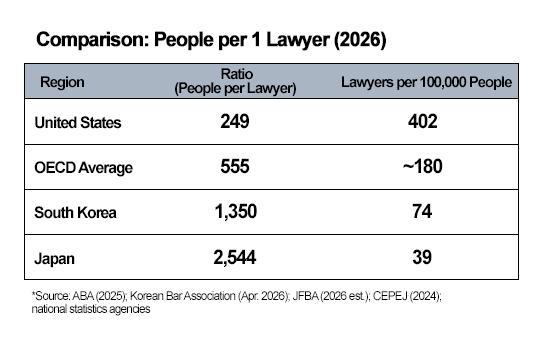 A comparative table showing the number of people per lawyer across major economies in 2026 Graphics by AJP Song Ji-yoon
