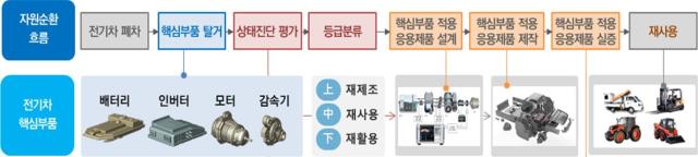 전기 자동차 핵심부품 자원순환 체계도 사진경상북도