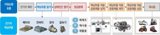 경북도, 전기차 사용후 핵심부품 순환이용 체계 구축 착수