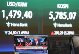 억눌렸던 투심 살아났다...코스피 단숨에 5900선 근접