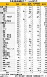 [NNA] 태국 3월 생산자 물가, 14개월 만에 상승
