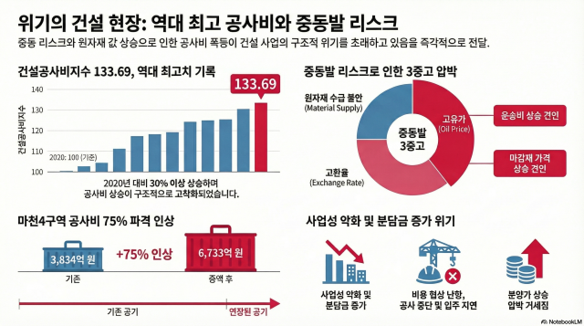 미·이란 전쟁에 따른 건설 현장 공사비 폭등 위기 사진노트북LM