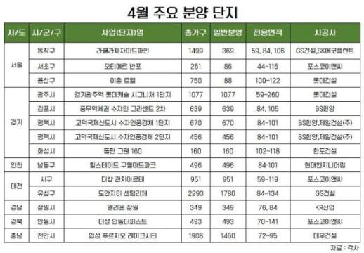 4월 초 6756가구 청약 마쳐… 이달 전국 분양 3만6986가구 남아