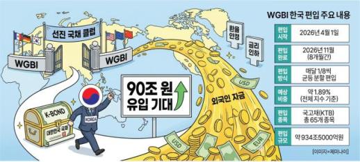 WGBI 편입 후 외국인 6.8조 순매수…국채시장 자금 유입 본격화