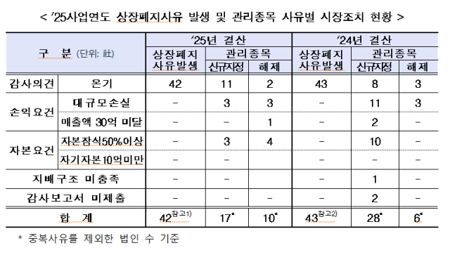 코스닥 시장 자료한국거래소