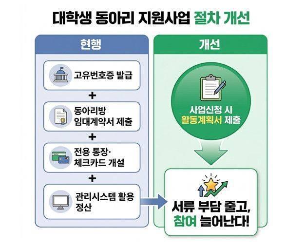 대학생 동아리 지원사업 절차 개선 사진서울시