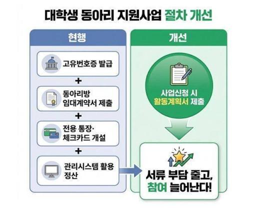 사회기여활동 대학생 동아리 신청 간소화...서울시, 시민체감형 5개 규제 개선