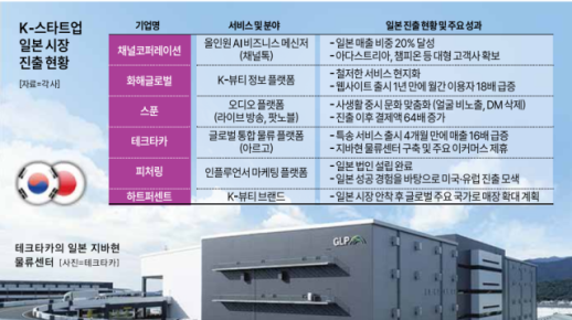 1억2000만명 내수 시장에 K-콘텐츠 퍼진다…日로 가는 스타트업들
