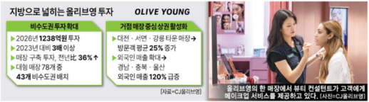올리브영, 지방 투자 3배로…청년 일자리도 늘린다
