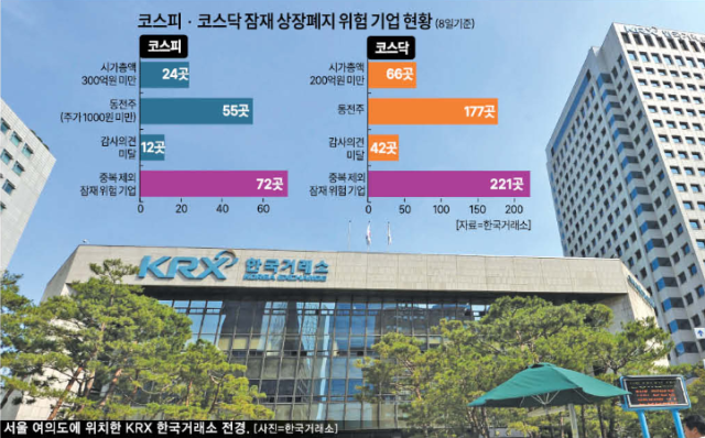 상장폐지 잠재위험 기업수
