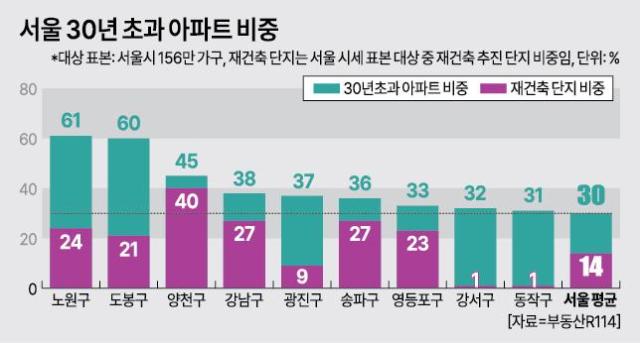 서울 30년 초과 아파트 비중 그래픽아주경제