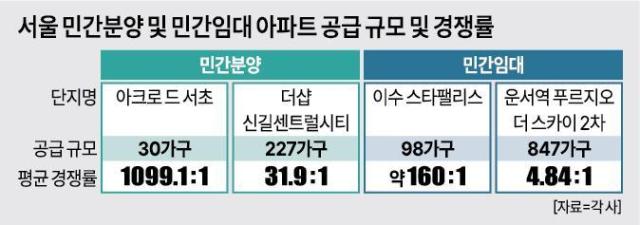 서울 민간분양 및 민간임대 아파트 공급 규모 및 경쟁률 [그래픽=아주경제]