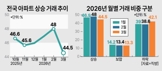 전국 아파트 상승 거래 추이그래픽아주경제