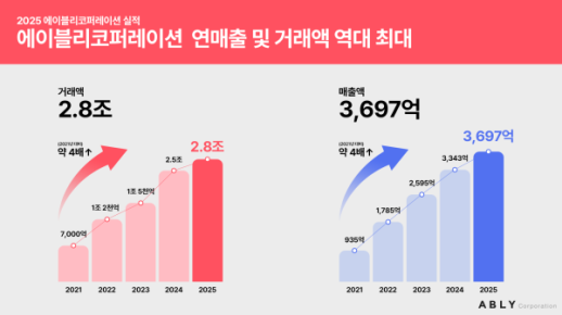 에이블리, 작년 최대 매출…영업손실 72% 줄였다
