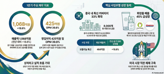 교보증권 리포트를 기반으로 한 휴젤 1분기 예상 실적 그래픽 사진AI 생성 이미지 