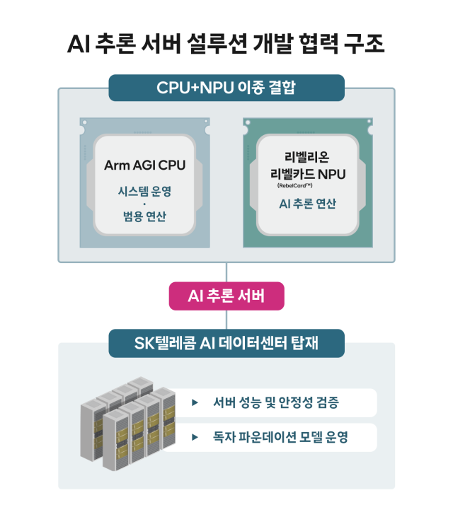 SKT의 AI 추론 서버 설루션 개발 협력 구조 인포그래픽 사진SKT