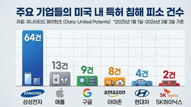 일주일에 1건씩 밀려드는 소송···美 특허 괴물 최대 먹잇감 삼성전자