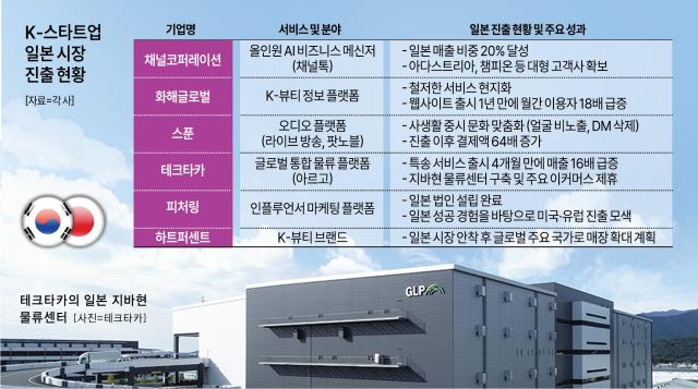 1억2000만명 내수 시장에 K-콘텐츠 퍼진다...日로 가는 스타트업들 - 뉴스 썸네일 이미지