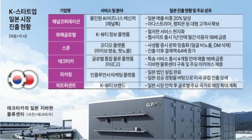 1억2000만명 내수 시장에 K-콘텐츠 퍼진다…日로 가는 스타트업들