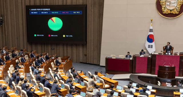 10일 국회에서 열린 본회의에서 정부가 제출한 262조 규모의 추가경정예산이 통과되고 있다사진연합뉴스