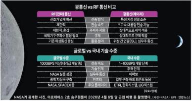 우주에서 송출하는 4K 생중계…아르테미스 2호, '레이저광통신 시대' 열었다