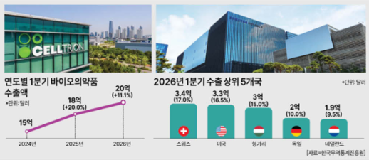 Korea’s Biopharma CDMO Exports Hit Record Q1 High Despite Mideast Risks