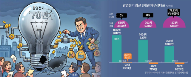 광명전기의 재무상태