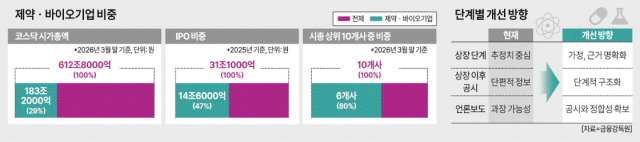 금감원 바이오기업 공시 개편 방향