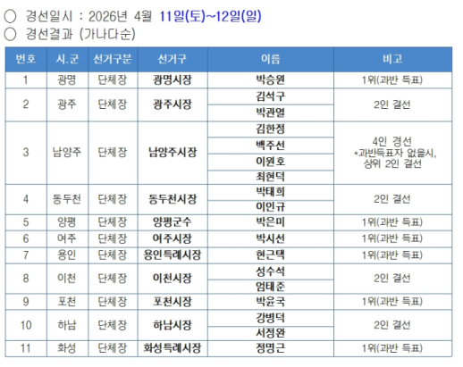 민주당 경기 기초단체장 후보 화성 등 6곳 단수 확정...일부 지역 결선 돌입