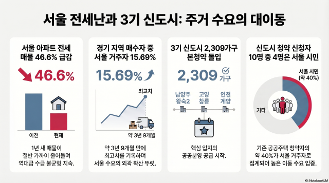 서울 전세난과 주거 수요 이동 사진노트북LM