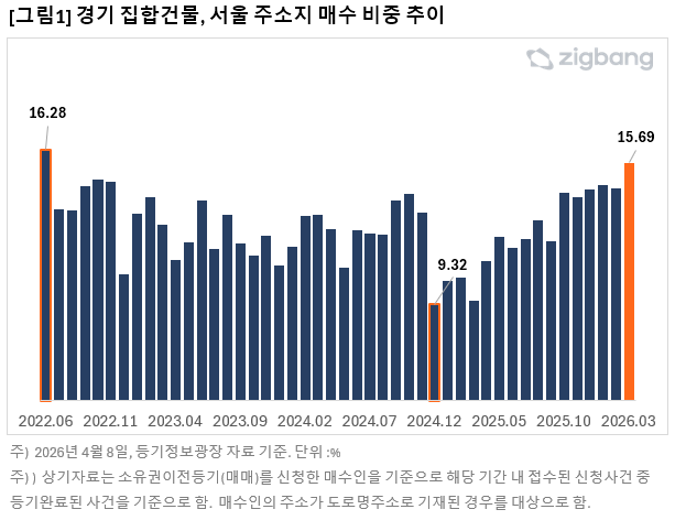 경기 집합건물 서울 주소지 매수 비중 추이그래픽직방