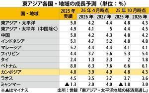 [NNA] 세계은행, 캄보디아 26년 성장률 3.9% 예측…0.4% 하향 조정