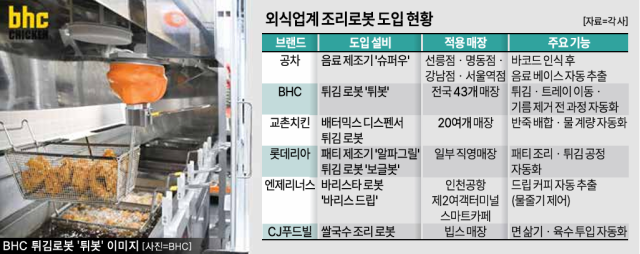 외식업계 조리로봇 도입 현황 그래픽아주경제 미술팀