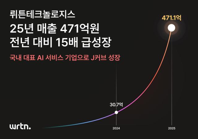 뤼튼이 매출액에서 전년 대비 15배 성장했다사진뤼튼테크놀로지스