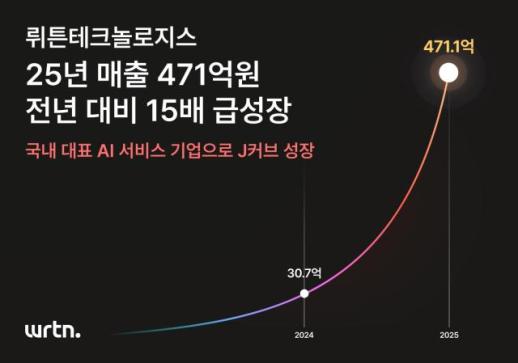 뤼튼, 매출 471억원…전년 대비 15배 폭발적 성장