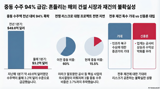 1분기 중동 건설 수주 급감 현황 사진노트북LM