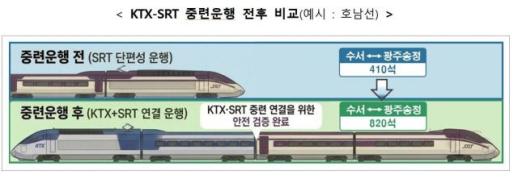 KTX와 SRT 내달 연결운행…좌석 확대·운임 할인 효과