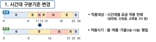 산업용 전기료, 16일부터 낮엔 낮추고 밤엔 올린다