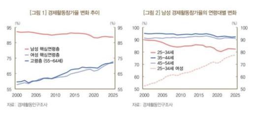 남성 청년 경제활동 25년 새 뚝…고학력 여성 증가·고령층 고용 확대 여파