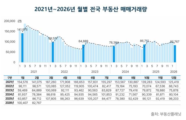 20212026년 월별 전국 부동산 매매거래량사진부동산플래닛