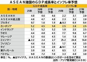 [NNA] 아사아개발은행, 26년 캄보디아 성장률 4.5% 예상