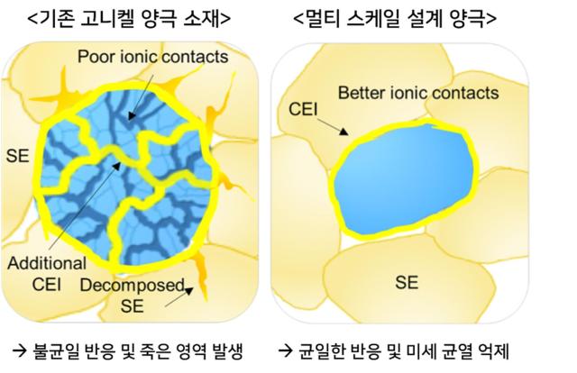 왼쪽 기존 고니켈양극 소재의 전고체전지 적용 시 문제점 오른쪽 멀티 스케일 설계 양극의 전고체전지 적용 시 우수성사진국립부경대학교