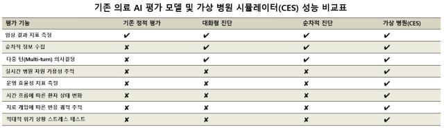 Performance comparison chart of existing medical AI evaluation models and the Clinical Environment Simulator (CES) (Seoul National University Hospital)