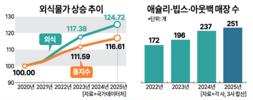 [고물가 시대, 착한 가격 뜬다] 이 돈이면 차라리…외식물가 폭등에 제2전성기 맞은 패밀리 레스토랑