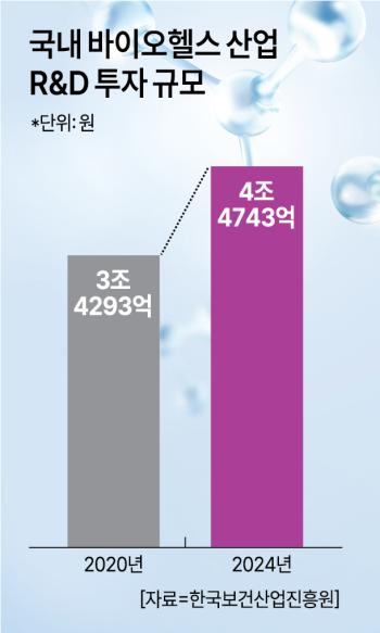 Biohealth industry R&D spending in South Korea has risen steadily, a report said.