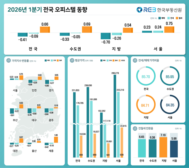 올해 1분기 전국 오피스텔 동향 그래픽한국부동산원