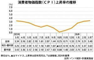 [NNA] 인도 3월 CPI 상승률 3.40%...5개월 연속 가속