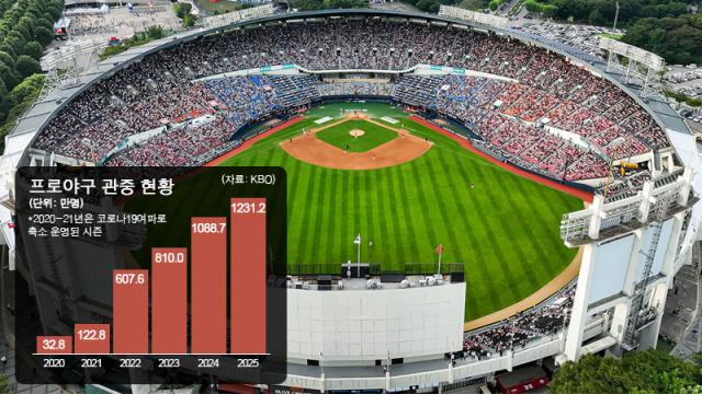 프로야구 관중 현황 그래프. AJP 송지윤