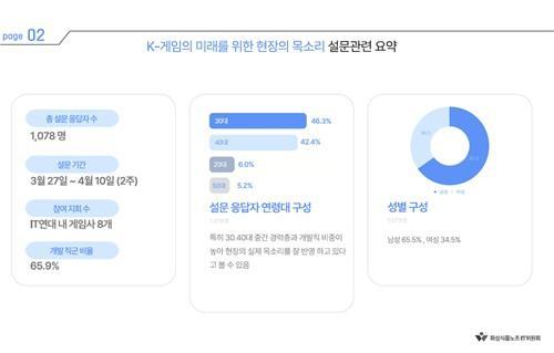 게임업계 노동자 설문조사 민주노총 화학섬유식품노조 IT위원회 제공